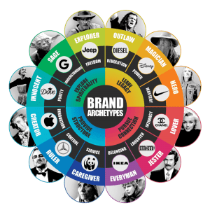 The Brand Archetype Wheel