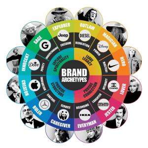 The Brand Archetype Wheel