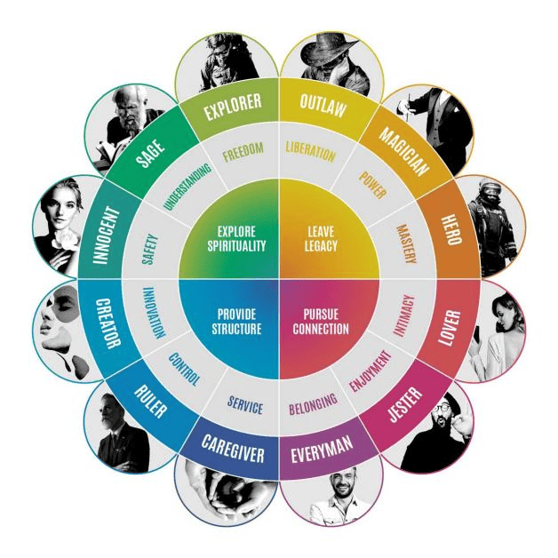 How to Build a Successful Personal Brand – Defining Your Archetype